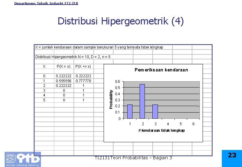 Departemen Teknik Industri FTI-ITB Distribusi Hipergeometrik (4) X = jumlah kendaraan dalam sample berukuran