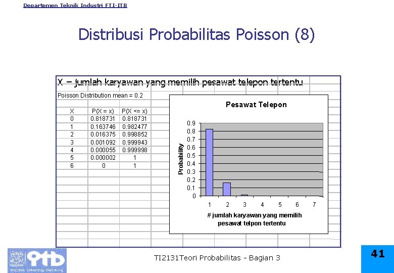 Departemen Teknik Industri FTI-ITB Distribusi Probabilitas Poisson (8) X = jumlah karyawan yang memilih