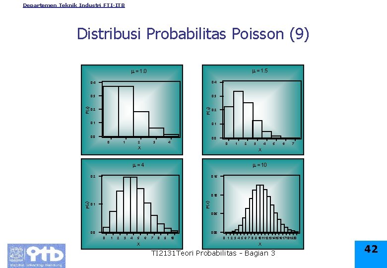 Departemen Teknik Industri FTI-ITB Distribusi Probabilitas Poisson (9) m = 1. 5 0. 4