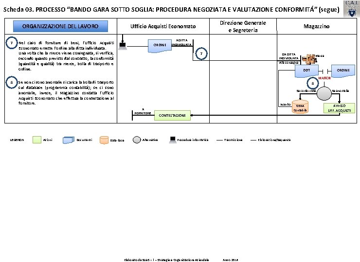 Scheda 03. PROCESSO “BANDO GARA SOTTO SOGLIA: PROCEDURA NEGOZIATA E VALUTAZIONE CONFORMITÁ” (segue) ORGANIZZAZIONE