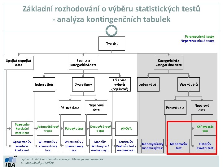 Základní rozhodování o výběru statistických testů - analýza kontingenčních tabulek Parametrické testy Neparametrické testy