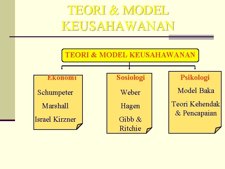 TEORI & MODEL KEUSAHAWANAN Ekonomi Sosiologi Psikologi Schumpeter Weber Model Baka Marshall Hagen Israel