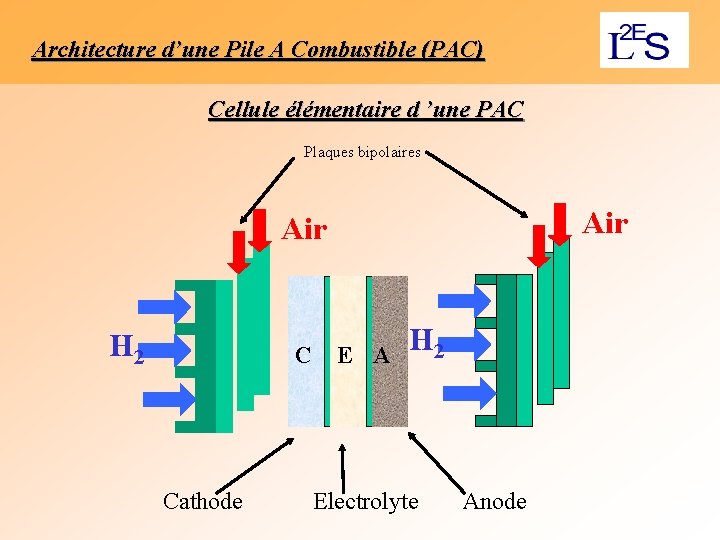 Architecture d’une Pile A Combustible (PAC) Cellule élémentaire d ’une PAC Plaques bipolaires Air