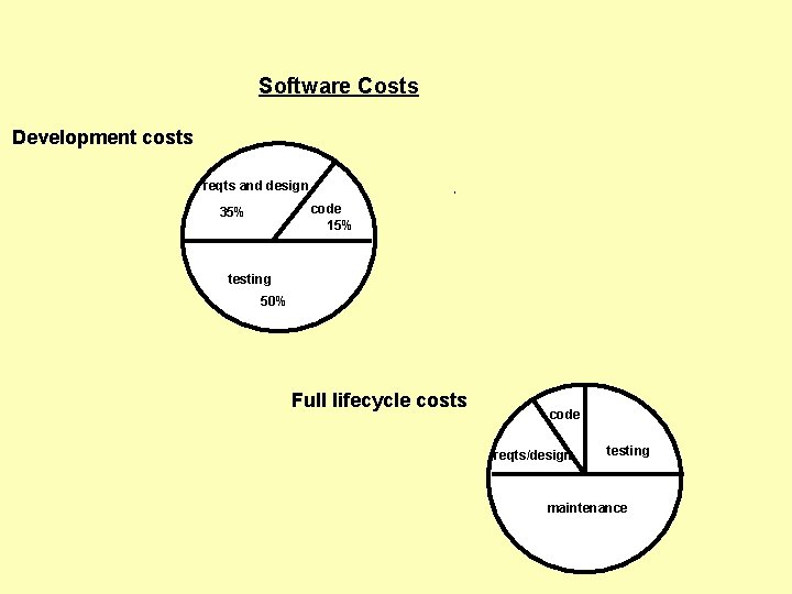 Software Costs Development costs reqts and design code 15% 35% testing 50% Full lifecycle