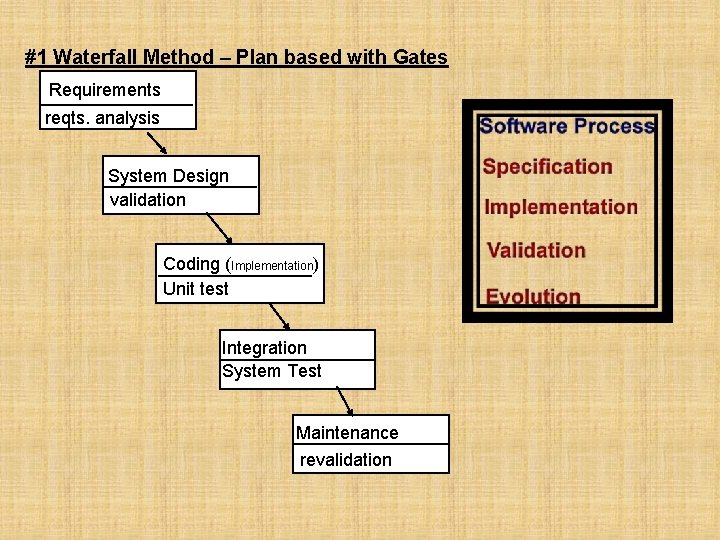 #1 Waterfall Method – Plan based with Gates Requirements reqts. analysis System Design validation