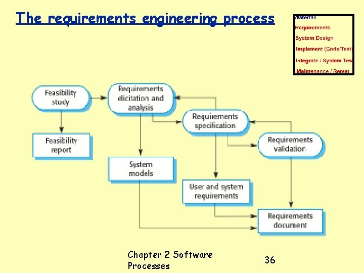 The requirements engineering process Chapter 2 Software Processes 36 