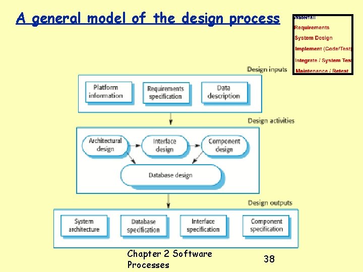 A general model of the design process Chapter 2 Software Processes 38 