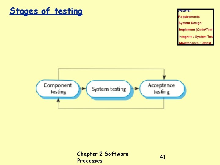 Stages of testing Chapter 2 Software Processes 41 