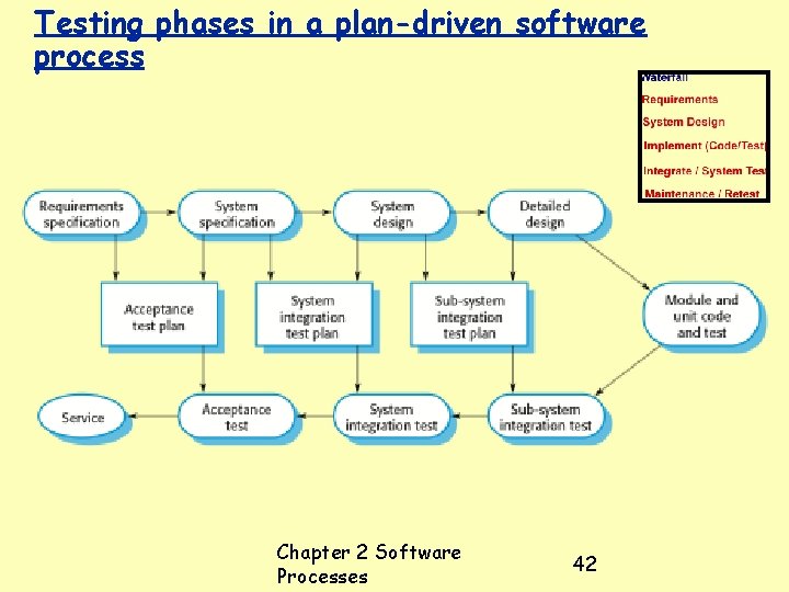 Testing phases in a plan-driven software process Chapter 2 Software Processes 42 