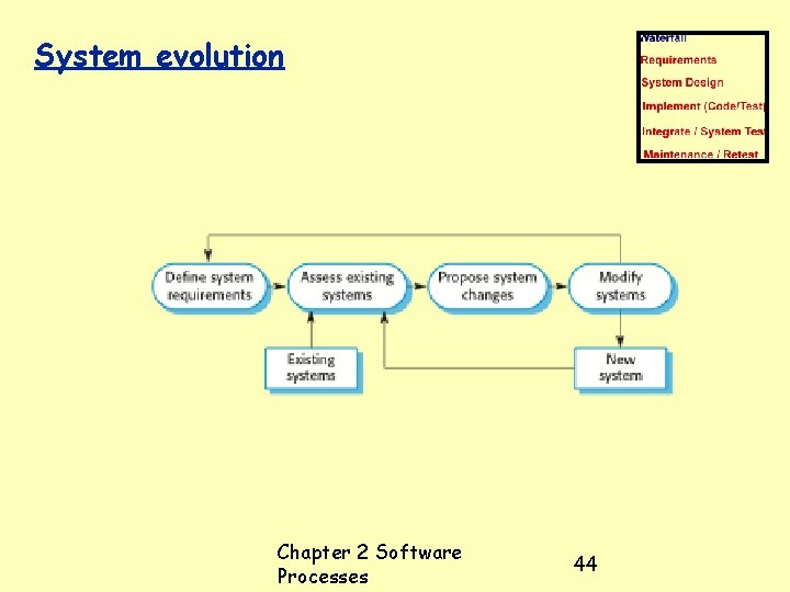 System evolution Chapter 2 Software Processes 44 