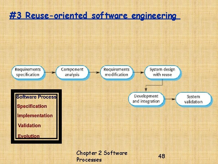 #3 Reuse-oriented software engineering Chapter 2 Software Processes 48 