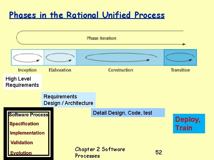 Phases in the Rational Unified Process High Level Requirements Design / Architecture Detail Design,