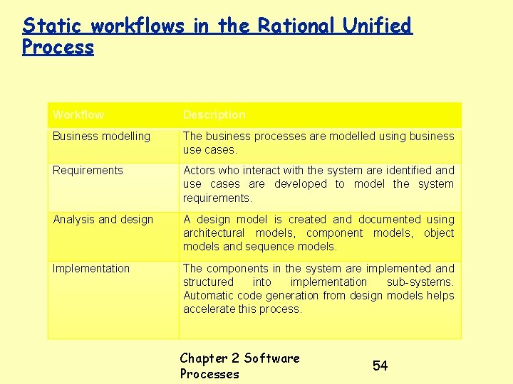 Static workflows in the Rational Unified Process Workflow Description Business modelling The business processes