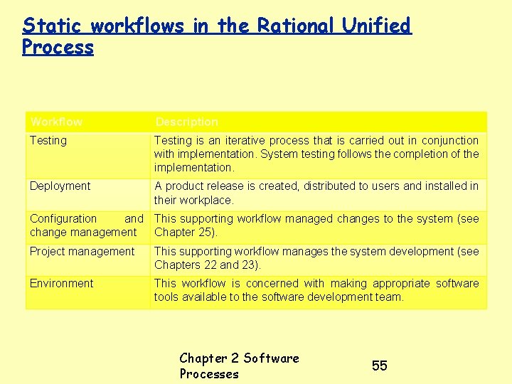 Static workflows in the Rational Unified Process Workflow Description Testing is an iterative process