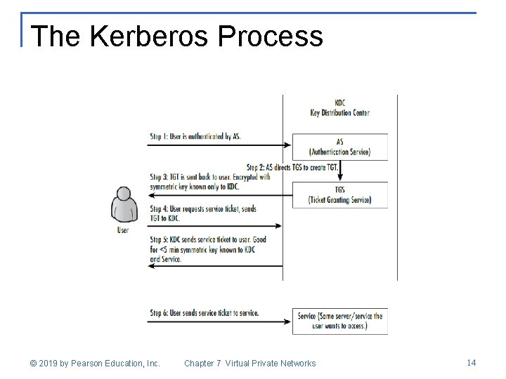 The Kerberos Process © 2019 by Pearson Education, Inc. Chapter 7 Virtual Private Networks