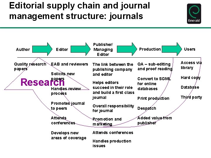 Editorial supply chain and journal management structure: journals Author Editor Quality research EAB and