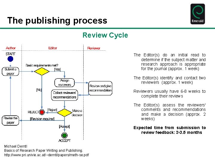 The publishing process Review Cycle The Editor(s) do an initial read to determine if