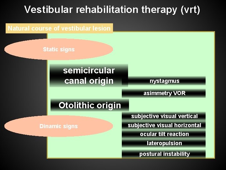 Vestibular rehabilitation therapy (vrt) Natural course of vestibular lesion Static signs semicircular canal origin