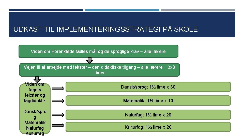 UDKAST TIL IMPLEMENTERINGSSTRATEGI PÅ SKOLE Viden om Forenklede fælles mål og de sproglige krav
