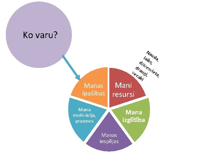 Ko varu? Manas īpašības Na la uda dz iks, , dr īvesv ve augi