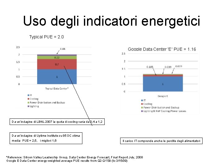 Uso degli indicatori energetici Typical PUE = 2. 0 Google Data Center ‘E’ PUE