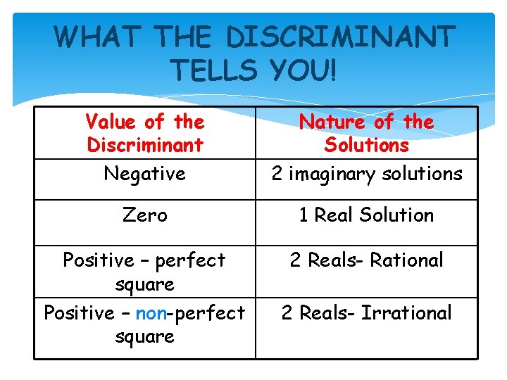 WHAT THE DISCRIMINANT TELLS YOU! Value of the Discriminant Negative Nature of the Solutions