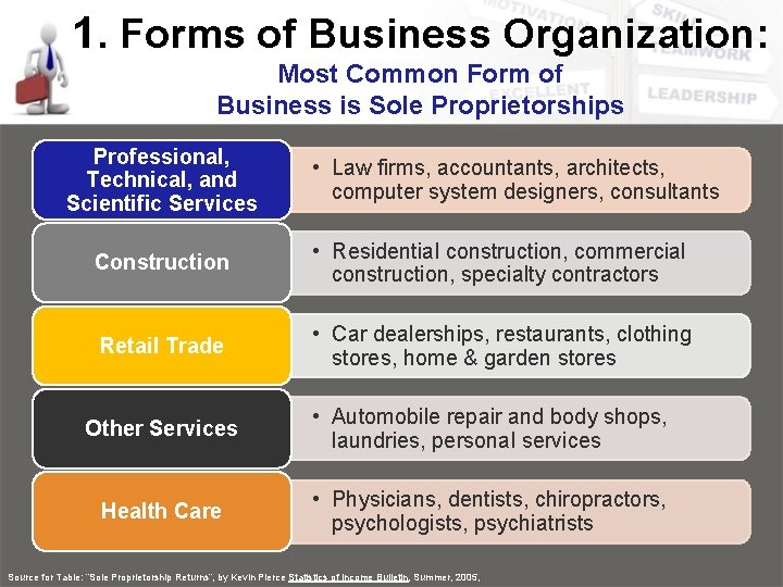 1. Forms of Business Organization: Most Common Form of Business is Sole Proprietorships Professional,