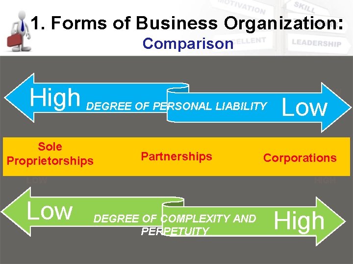 1. Forms of Business Organization: Comparison High DEGREE OF PERSONAL LIABILITY Low HIGH LOW