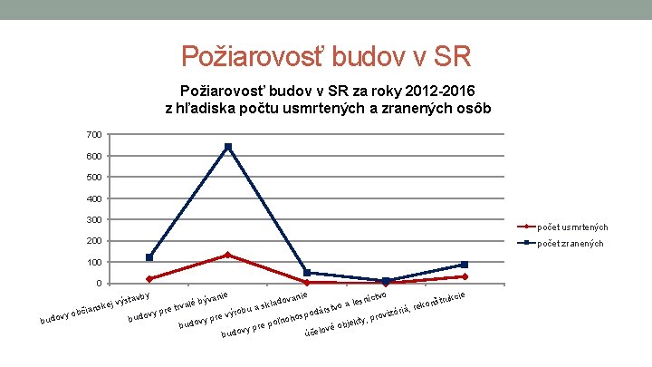 Požiarovosť budov v SR za roky 2012 -2016 z hľadiska počtu usmrtených a zranených