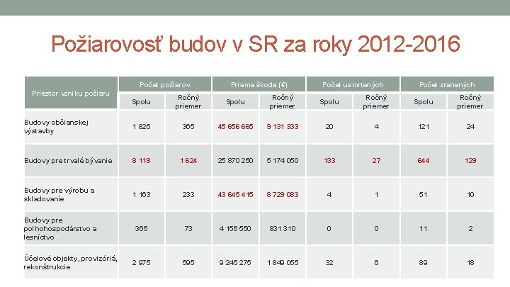 Požiarovosť budov v SR za roky 2012 -2016 Počet požiarov Priestor vzniku požiaru Priama