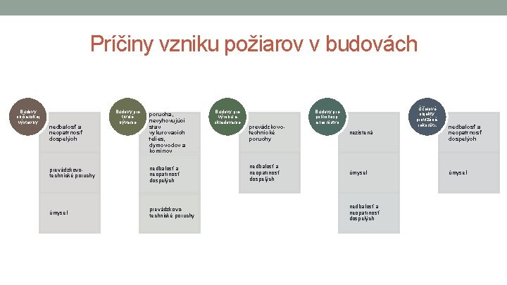 Príčiny vzniku požiarov v budovách Budovy občianskej výstavby nedbalosť a neopatrnosť dospelých Budovy pre