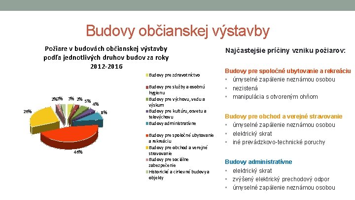 Budovy občianskej výstavby Požiare v budovách občianskej výstavby podľa jednotlivých druhov budov za roky