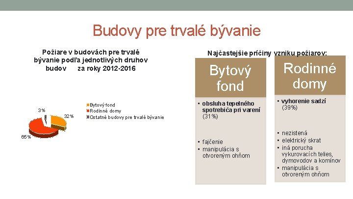 Budovy pre trvalé bývanie Požiare v budovách pre trvalé bývanie podľa jednotlivých druhov budov