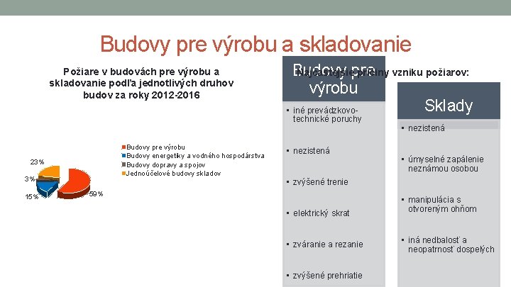 Budovy pre výrobu a skladovanie Požiare v budovách pre výrobu a skladovanie podľa jednotlivých