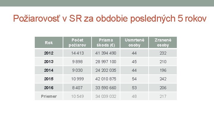 Požiarovosť v SR za obdobie posledných 5 rokov Rok Počet požiarov Priama škoda (€)