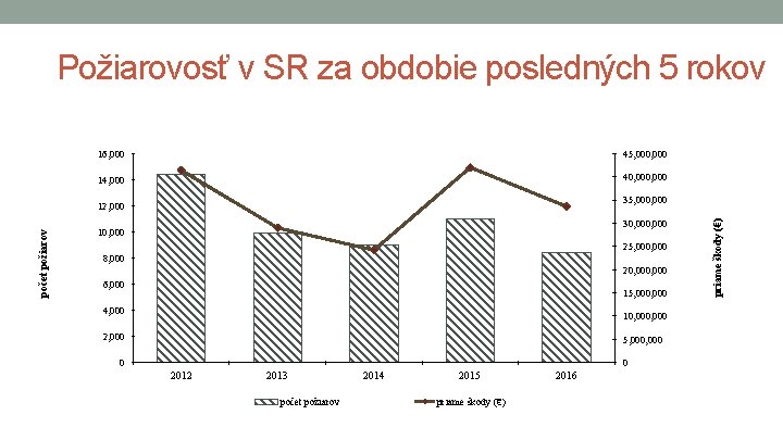 Požiarovosť v SR za obdobie posledných 5 rokov 16, 000 45, 000 14, 000