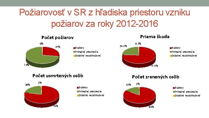 Požiarovosť v SR z hľadiska priestoru vzniku požiarov za roky 2012 -2016 Priama škoda