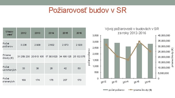 Požiarovosť budov v SR Priame škody (€) Počet usmrtených Počet zranených 2013 2014 2015