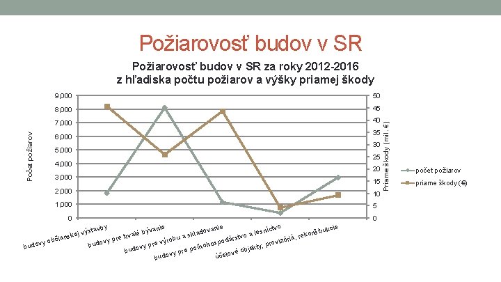 Požiarovosť budov v SR 9, 000 50 8, 000 45 7, 000 40 6,