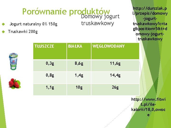 Porównanie produktów Domowy jogurt Jogurt naturalny 0% 150 g truskawkowy Truskawki 200 g TŁUSZCZE
