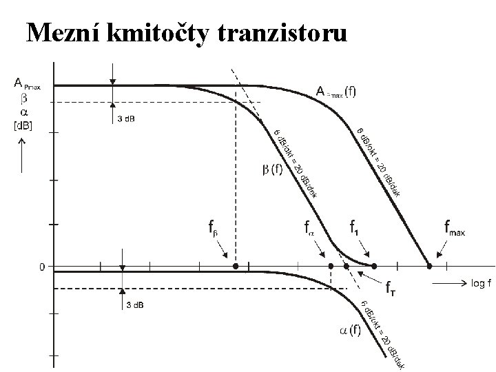 Mezní kmitočty tranzistoru 