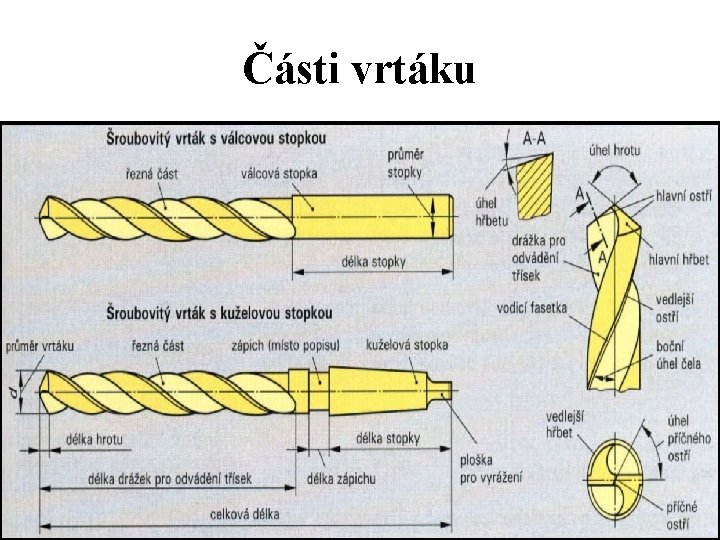 Části vrtáku 