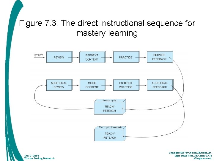 Figure 7. 3. The direct instructional sequence for mastery learning Insert figure 7. 3