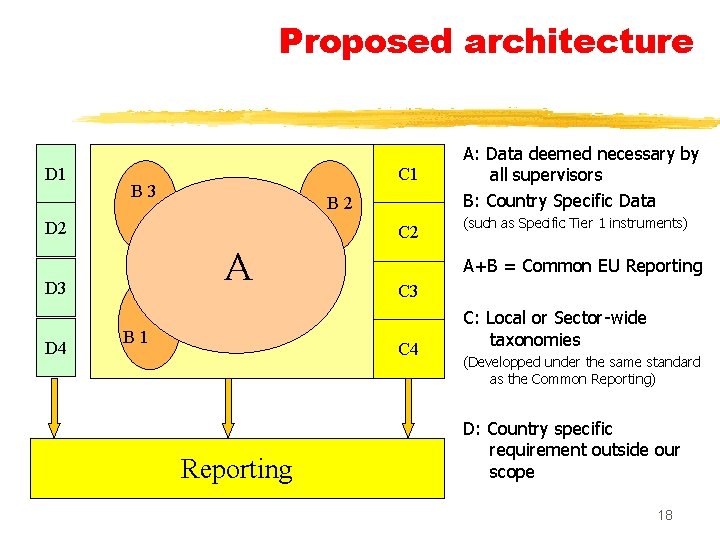 Proposed architecture D 1 C 1 B 3 B 2 D 2 C 2
