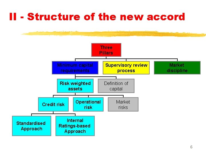 II - Structure of the new accord Three Pillars Minimum capital requirements Risk weighted