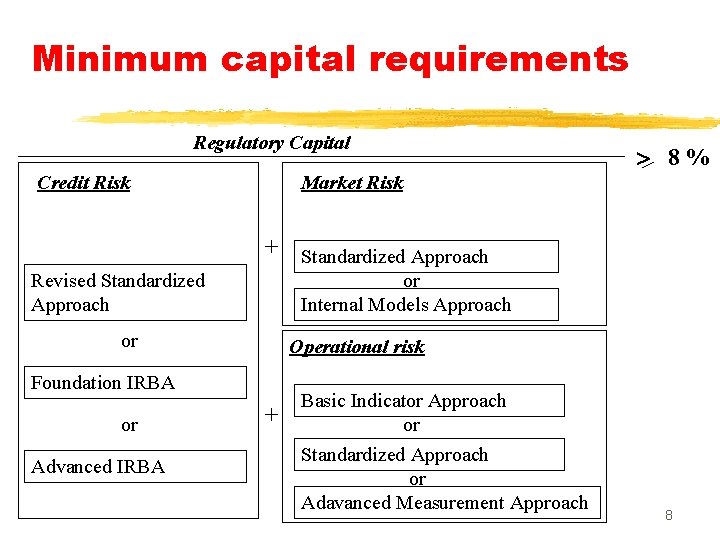 Minimum capital requirements Regulatory Capital Credit Risk 8% Market Risk + Standardized Approach Revised