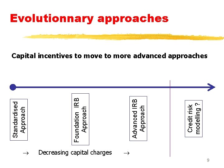 Evolutionnary approaches Decreasing capital charges Credit risk modelling ? Advanced IRB Approach Foundation IRB