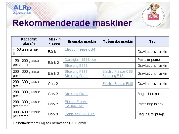 Rekommenderade maskiner Kapacitet glass/h Maskin klasser Ensmaks maskin <150 glassar per timme Bänk 1