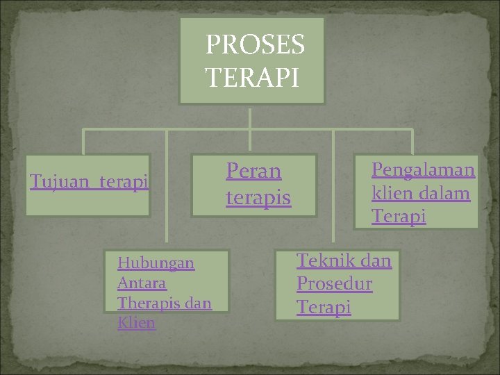 PROSES TERAPI Tujuan terapi Hubungan Antara Therapis dan Klien Peran terapis Pengalaman klien dalam