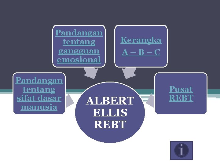 Pandangan tentang gangguan emosional Pandangan tentang sifat dasar manusia Kerangka A–B–C ALBERT ELLIS REBT